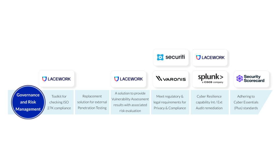 Governance and risk management use cases